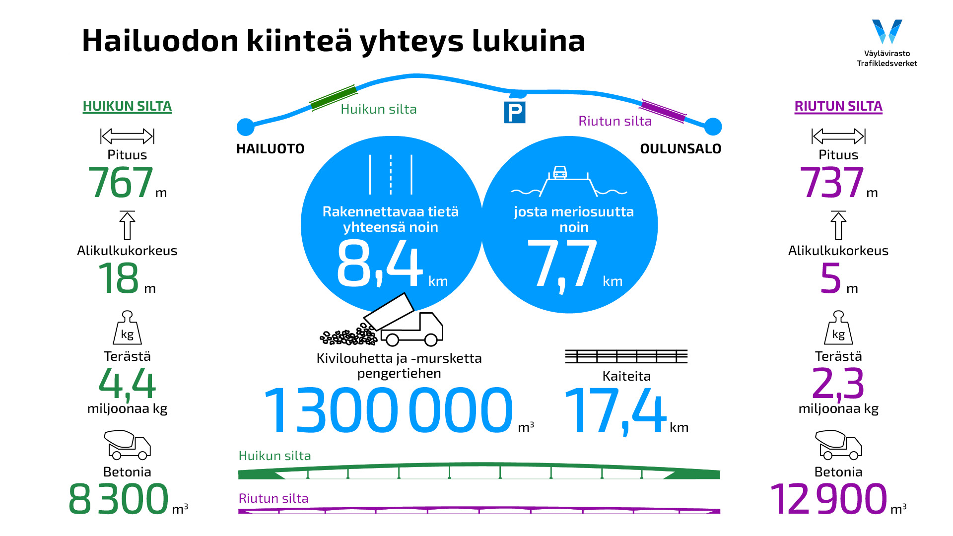 Hailuodon kiinteä yhteys lukuina: Rakennettavaa tietä yhteensä noin 8,4 kilometriä, josta meriosuutta noin 7,7 kilometriä. Kivilouhetta ja -mursketta pengertiehen 1,3 miljoonaa kuutiometriä. Kaiteita 17,4 kilometriä. Huikun silta: pituus 767 metriä, alikulkukorkeus 18 metriä, terästä 4,4 miljoonaa kilogrammaa, betonia 8300 kuutiometriä. Riutun silta: pituus 737 metriä, alikulkukorkeus 5 metriä, terästä 2,3 miljoonaa kilogrammaa, betonia 12900 kuutiometriä.